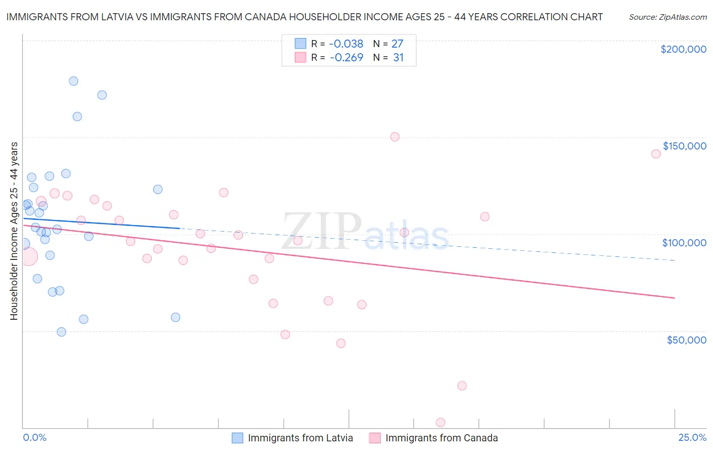Immigrants from Latvia vs Immigrants from Canada Householder Income Ages 25 - 44 years