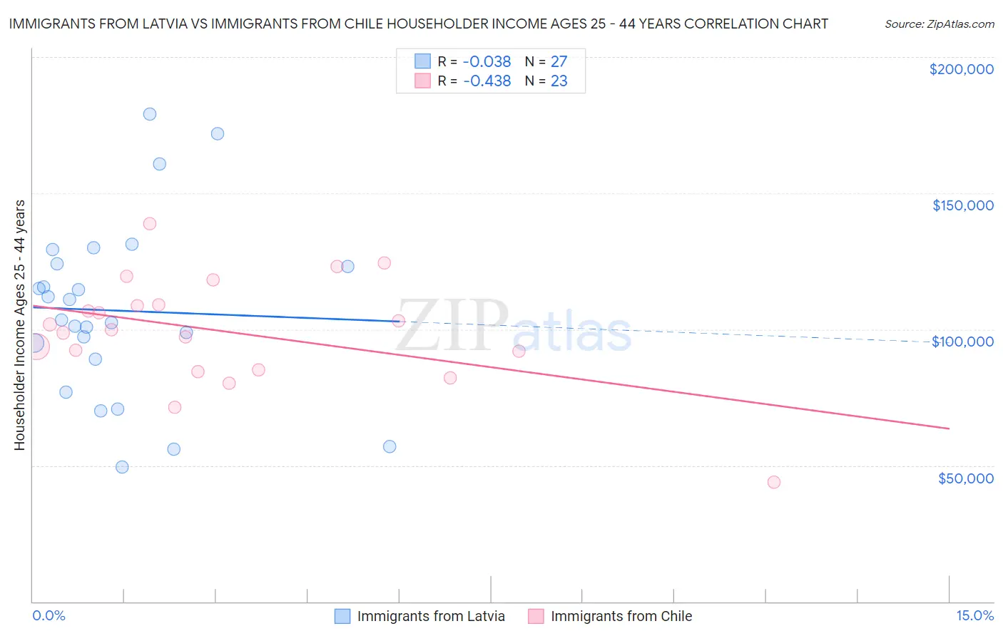 Immigrants from Latvia vs Immigrants from Chile Householder Income Ages 25 - 44 years