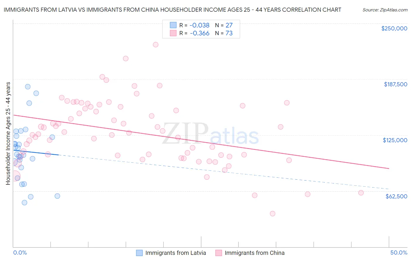 Immigrants from Latvia vs Immigrants from China Householder Income Ages 25 - 44 years