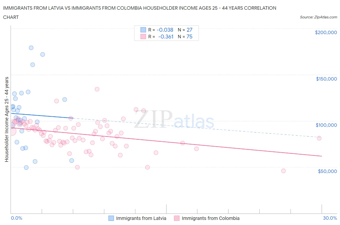 Immigrants from Latvia vs Immigrants from Colombia Householder Income Ages 25 - 44 years
