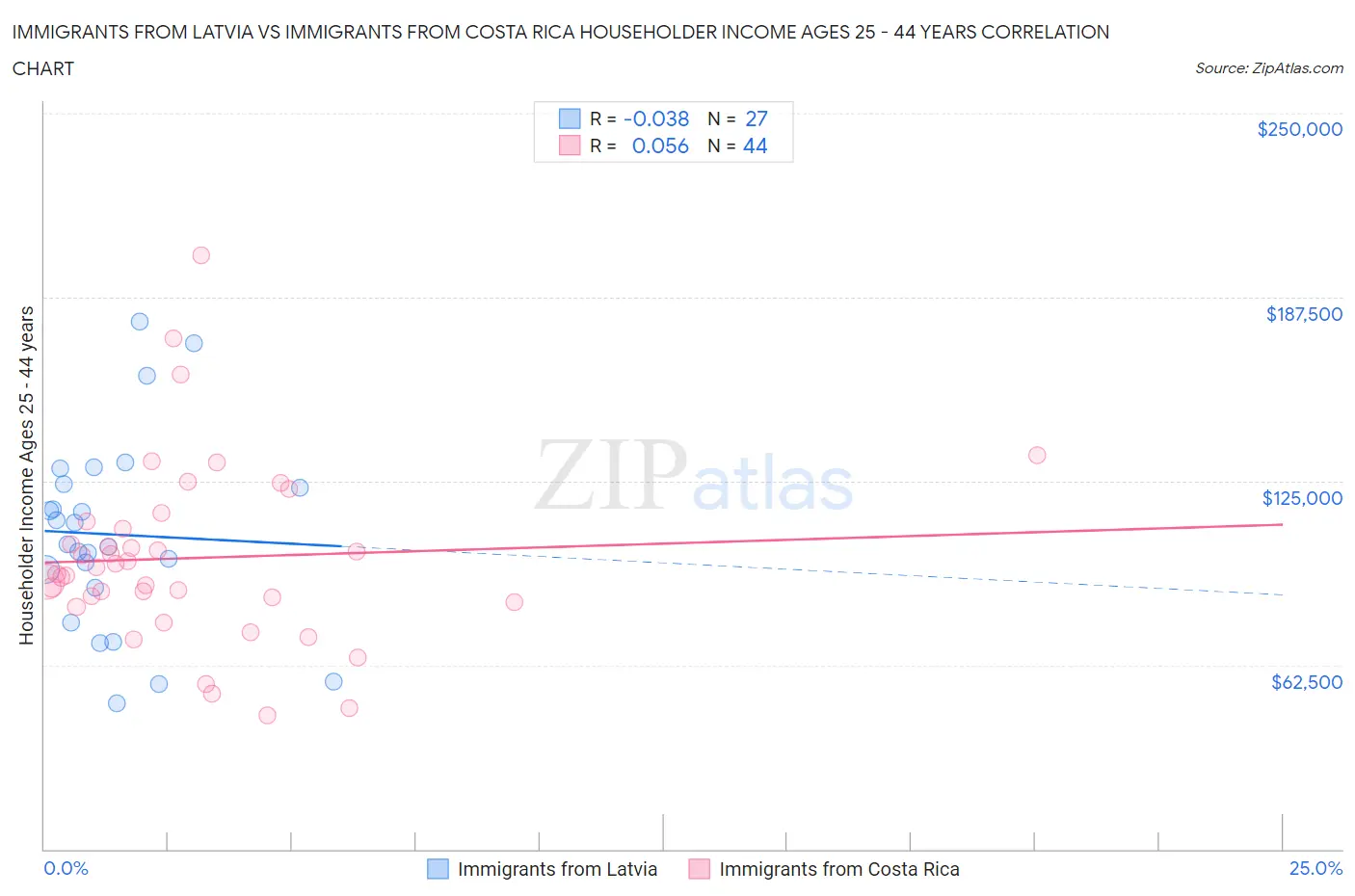 Immigrants from Latvia vs Immigrants from Costa Rica Householder Income Ages 25 - 44 years