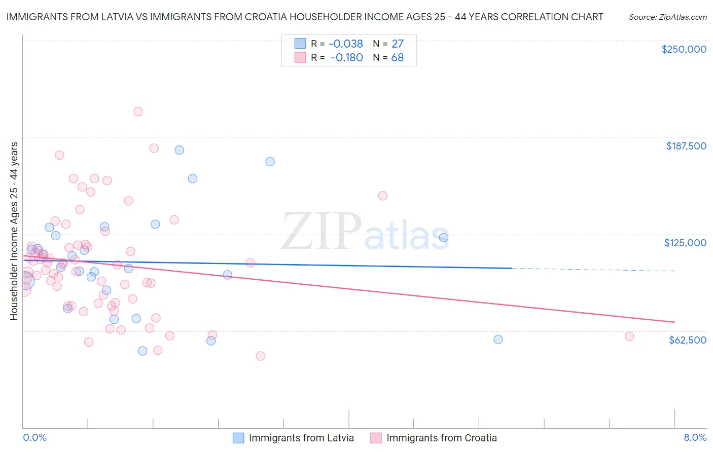 Immigrants from Latvia vs Immigrants from Croatia Householder Income Ages 25 - 44 years