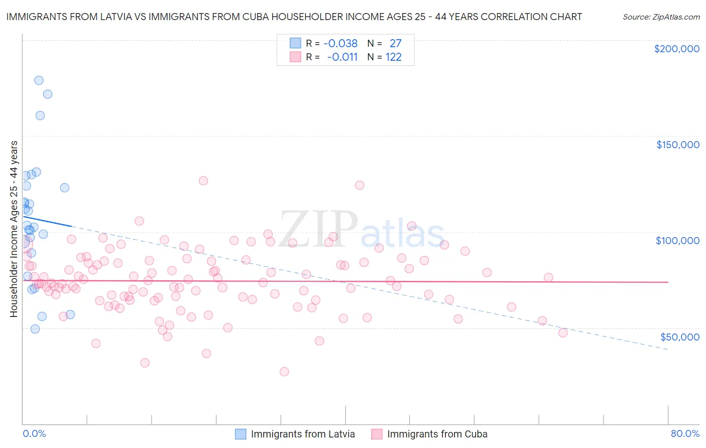 Immigrants from Latvia vs Immigrants from Cuba Householder Income Ages 25 - 44 years