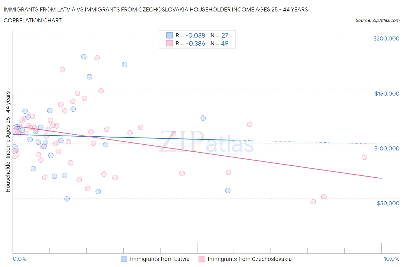 Immigrants from Latvia vs Immigrants from Czechoslovakia Householder Income Ages 25 - 44 years