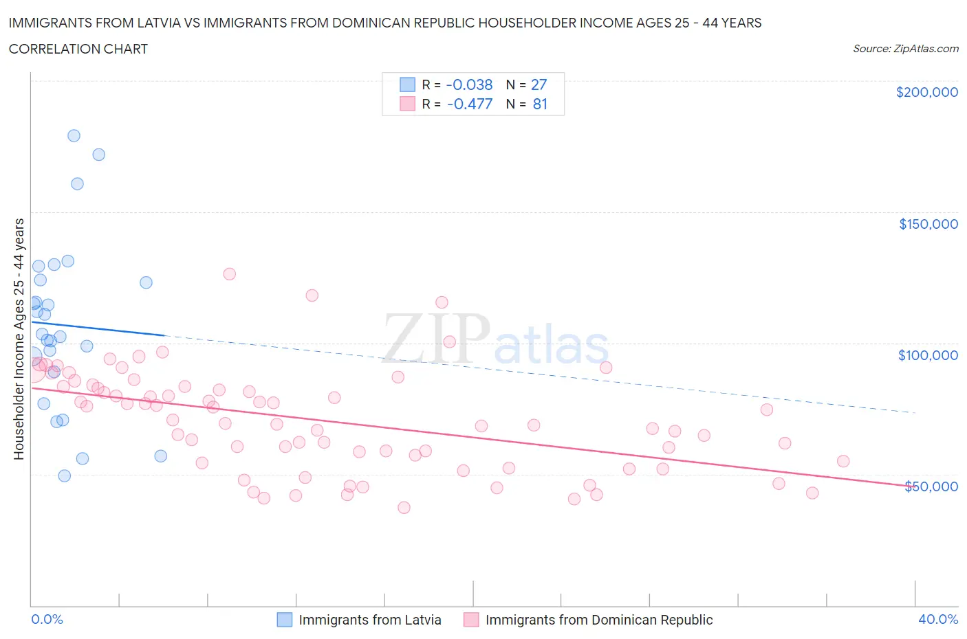 Immigrants from Latvia vs Immigrants from Dominican Republic Householder Income Ages 25 - 44 years