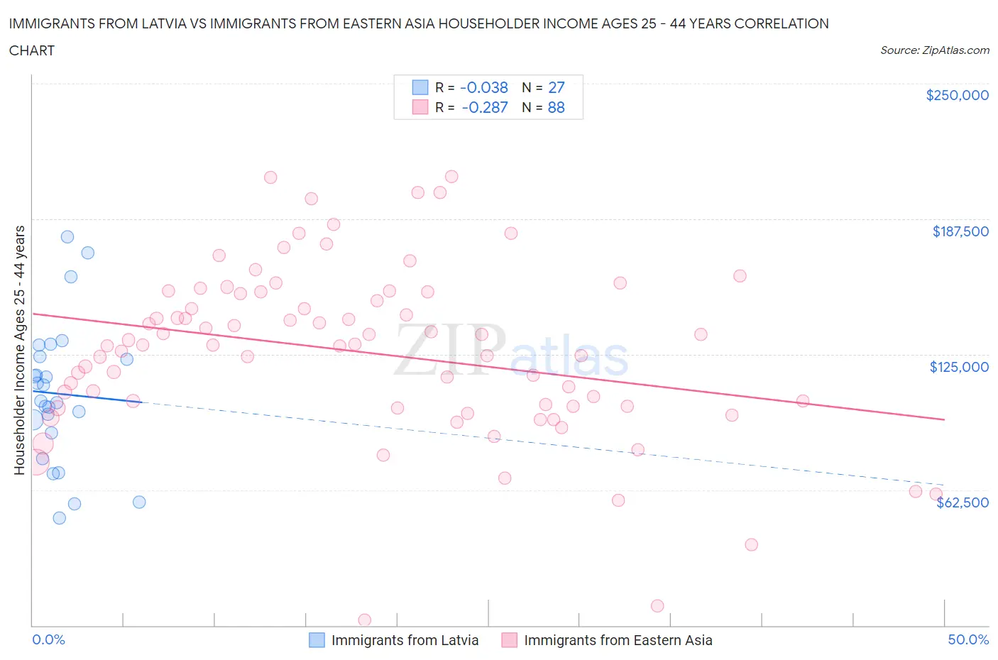 Immigrants from Latvia vs Immigrants from Eastern Asia Householder Income Ages 25 - 44 years