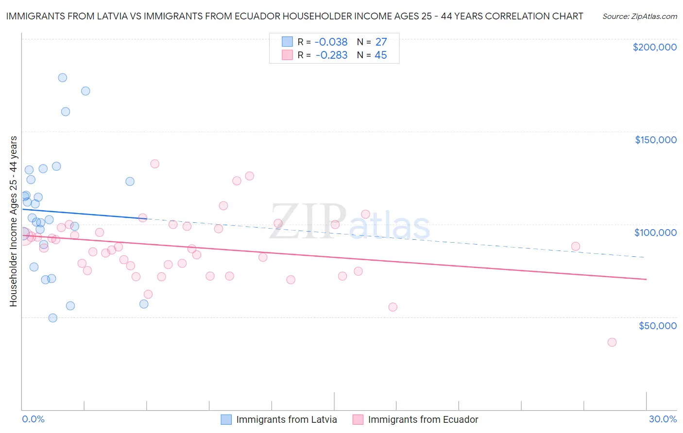 Immigrants from Latvia vs Immigrants from Ecuador Householder Income Ages 25 - 44 years