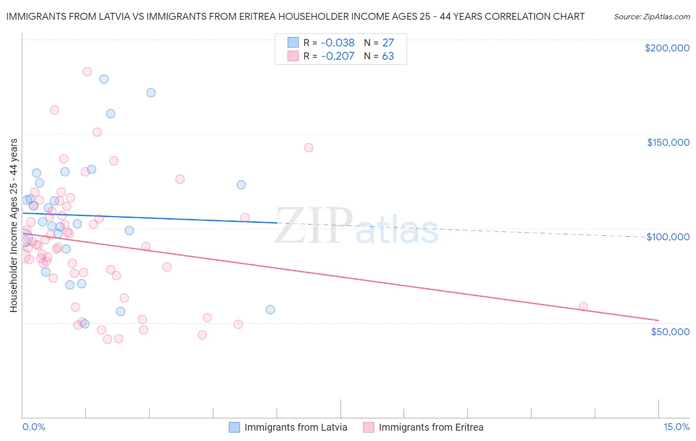 Immigrants from Latvia vs Immigrants from Eritrea Householder Income Ages 25 - 44 years