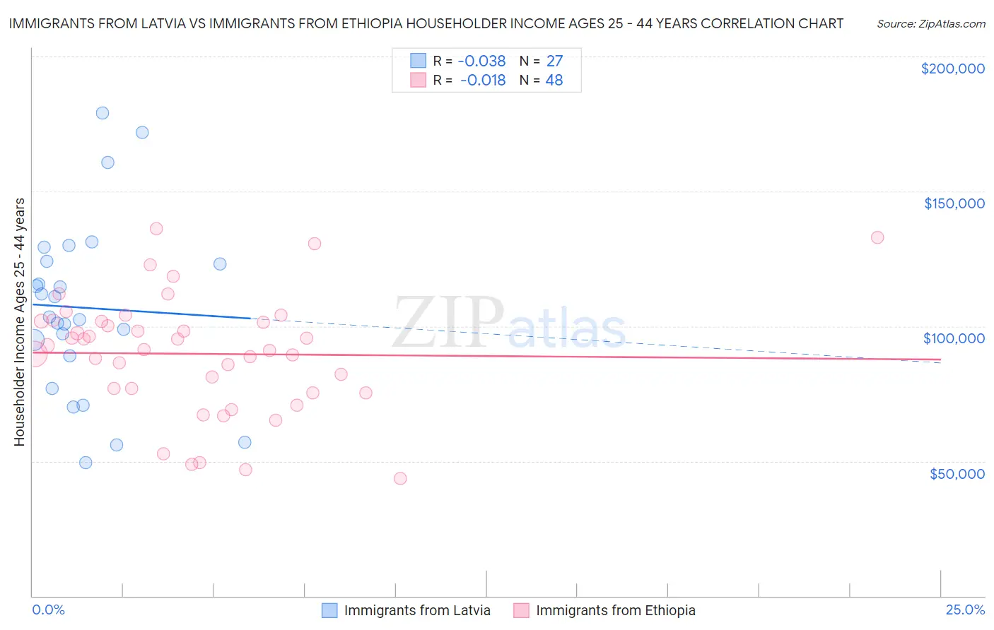Immigrants from Latvia vs Immigrants from Ethiopia Householder Income Ages 25 - 44 years