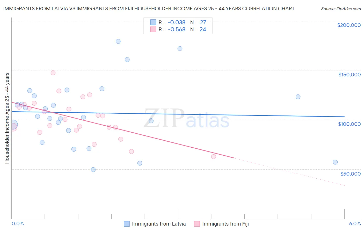 Immigrants from Latvia vs Immigrants from Fiji Householder Income Ages 25 - 44 years