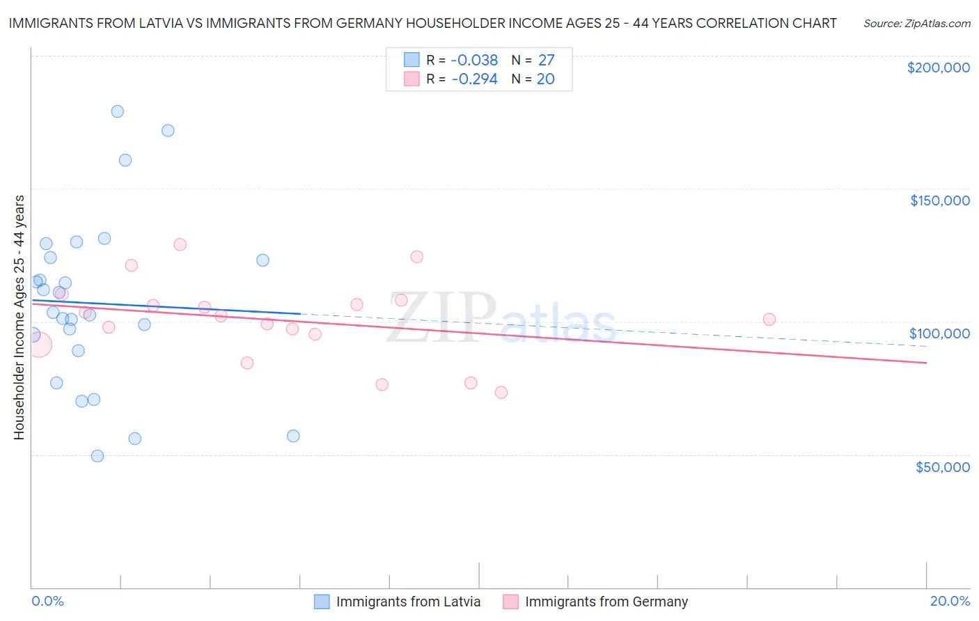 Immigrants from Latvia vs Immigrants from Germany Householder Income Ages 25 - 44 years