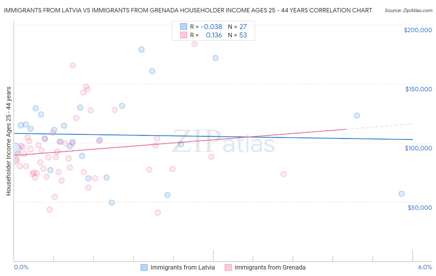 Immigrants from Latvia vs Immigrants from Grenada Householder Income Ages 25 - 44 years