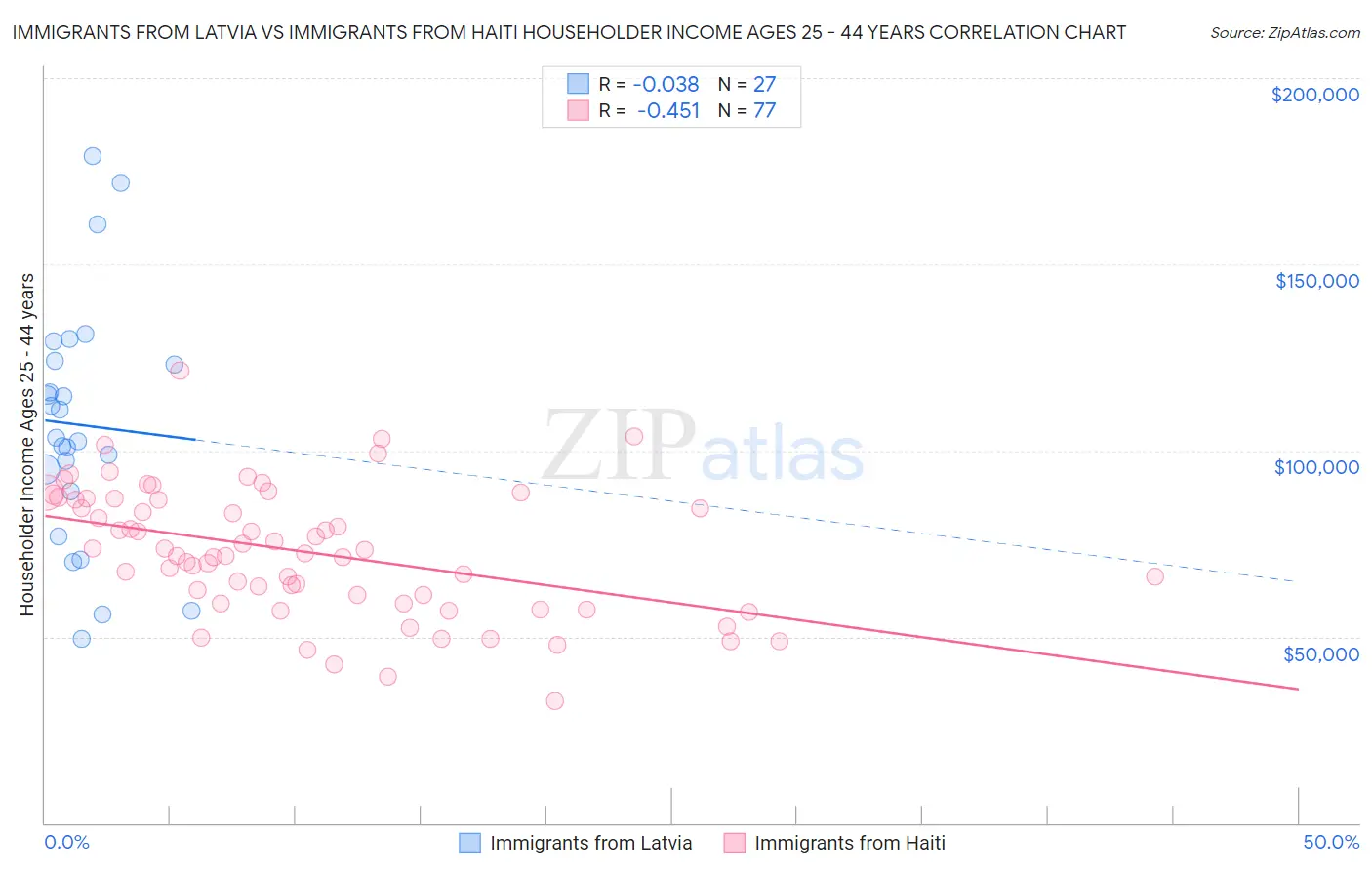 Immigrants from Latvia vs Immigrants from Haiti Householder Income Ages 25 - 44 years