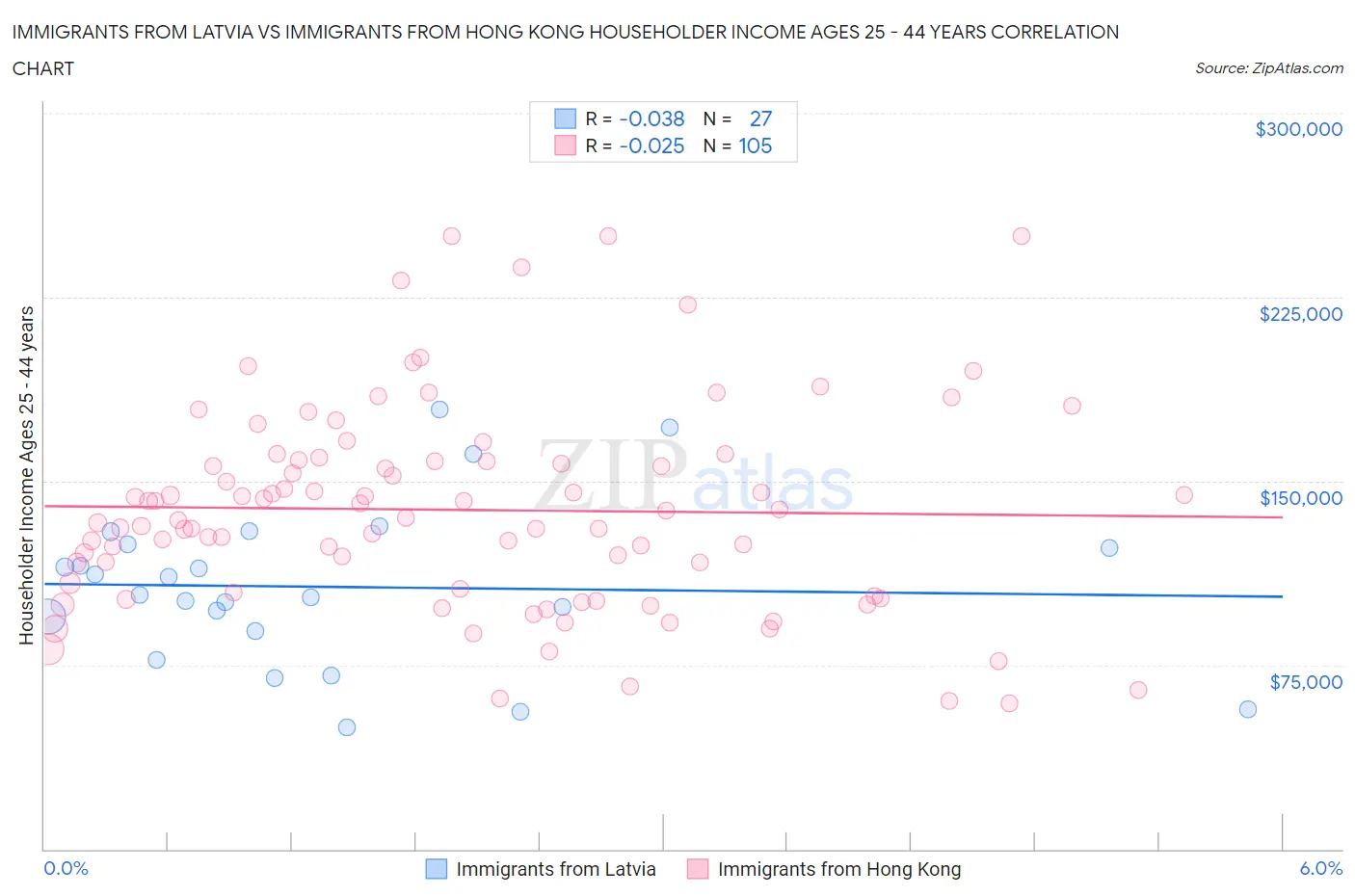 Immigrants from Latvia vs Immigrants from Hong Kong Householder Income Ages 25 - 44 years