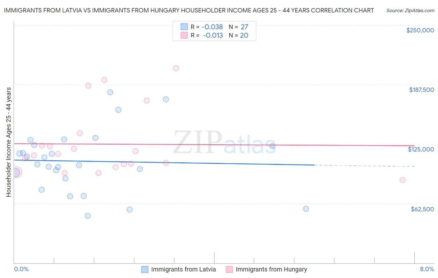 Immigrants from Latvia vs Immigrants from Hungary Householder Income Ages 25 - 44 years