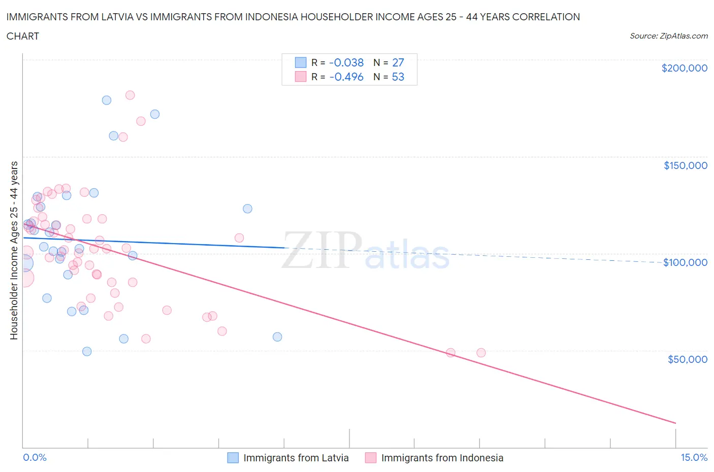 Immigrants from Latvia vs Immigrants from Indonesia Householder Income Ages 25 - 44 years