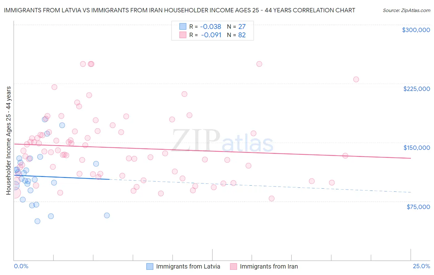 Immigrants from Latvia vs Immigrants from Iran Householder Income Ages 25 - 44 years