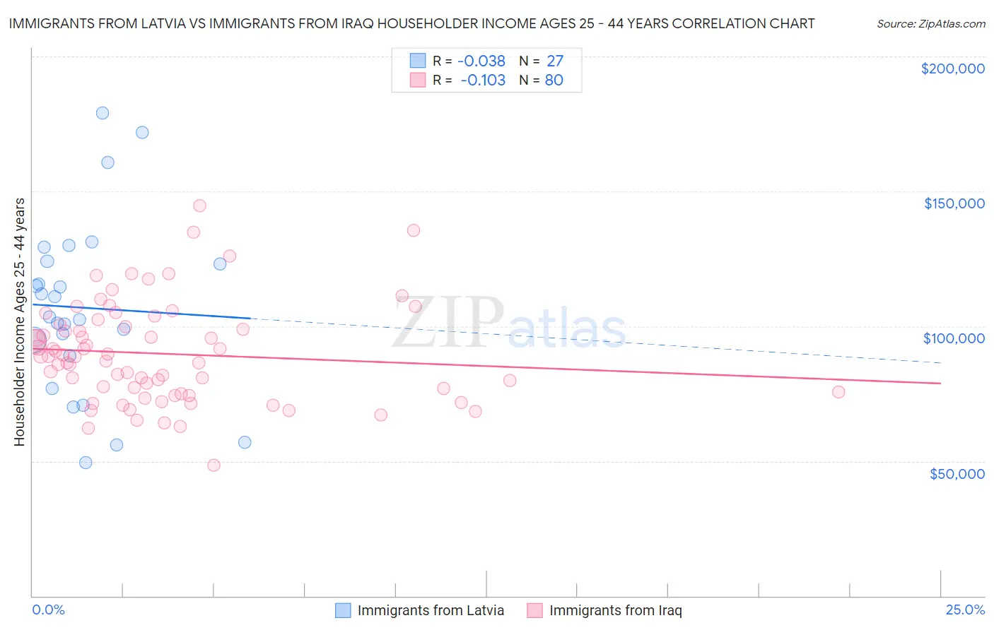 Immigrants from Latvia vs Immigrants from Iraq Householder Income Ages 25 - 44 years