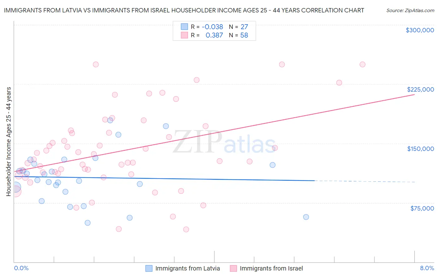 Immigrants from Latvia vs Immigrants from Israel Householder Income Ages 25 - 44 years