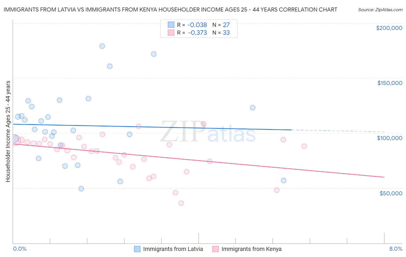 Immigrants from Latvia vs Immigrants from Kenya Householder Income Ages 25 - 44 years