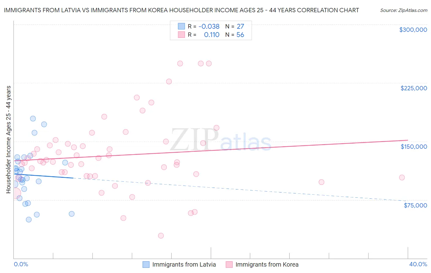 Immigrants from Latvia vs Immigrants from Korea Householder Income Ages 25 - 44 years