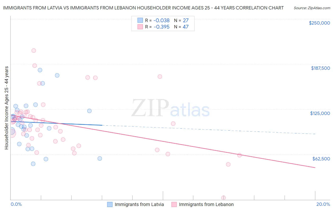 Immigrants from Latvia vs Immigrants from Lebanon Householder Income Ages 25 - 44 years