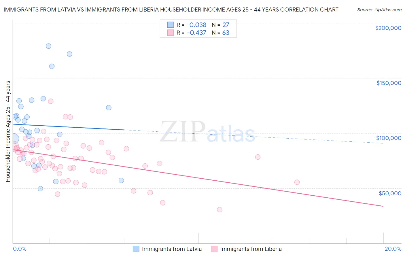Immigrants from Latvia vs Immigrants from Liberia Householder Income Ages 25 - 44 years