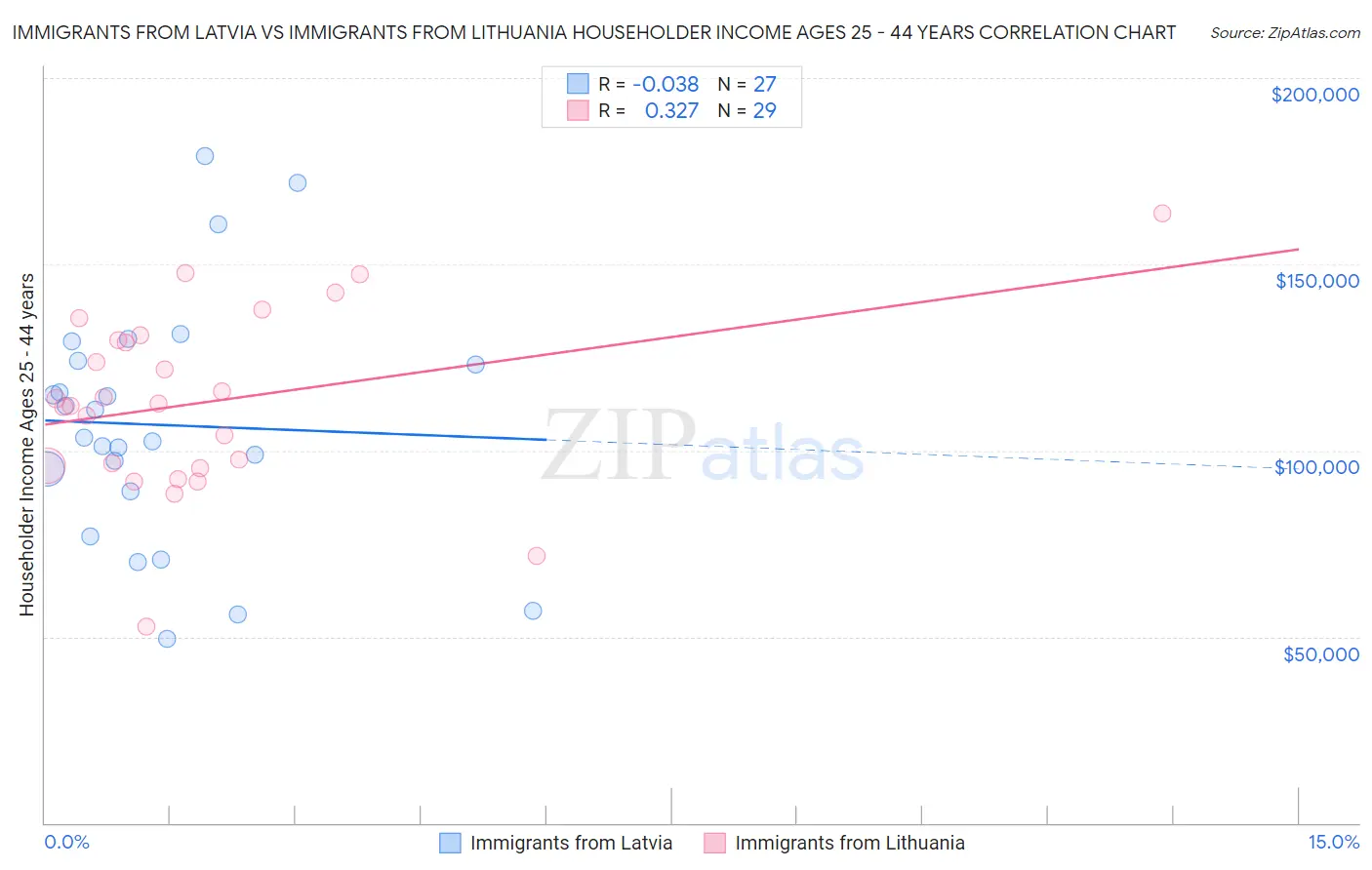 Immigrants from Latvia vs Immigrants from Lithuania Householder Income Ages 25 - 44 years