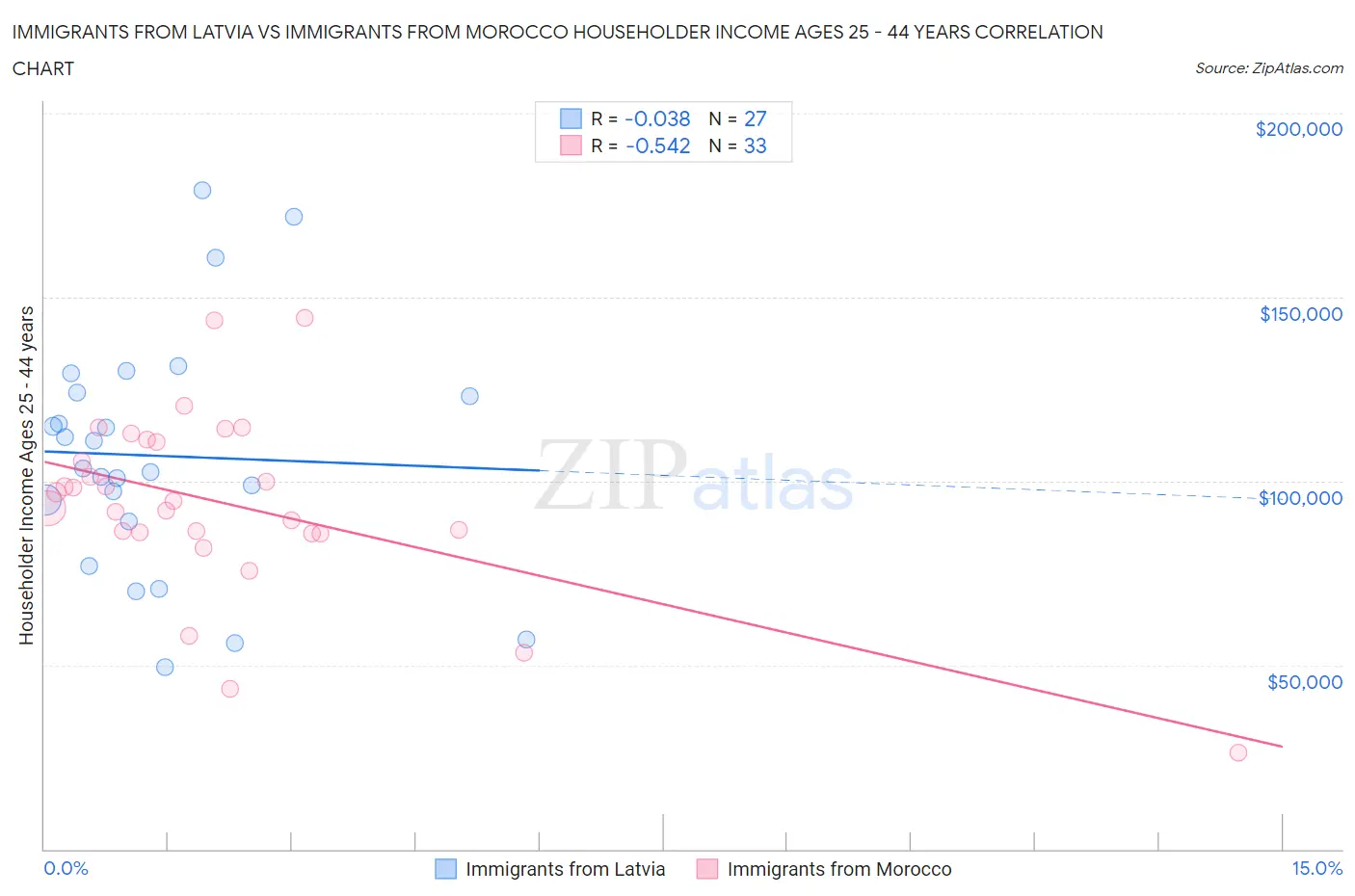 Immigrants from Latvia vs Immigrants from Morocco Householder Income Ages 25 - 44 years