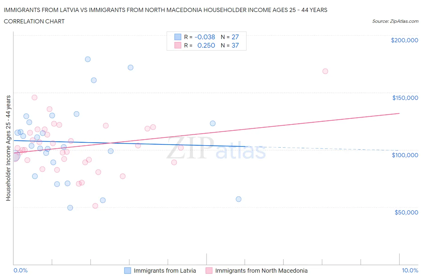 Immigrants from Latvia vs Immigrants from North Macedonia Householder Income Ages 25 - 44 years