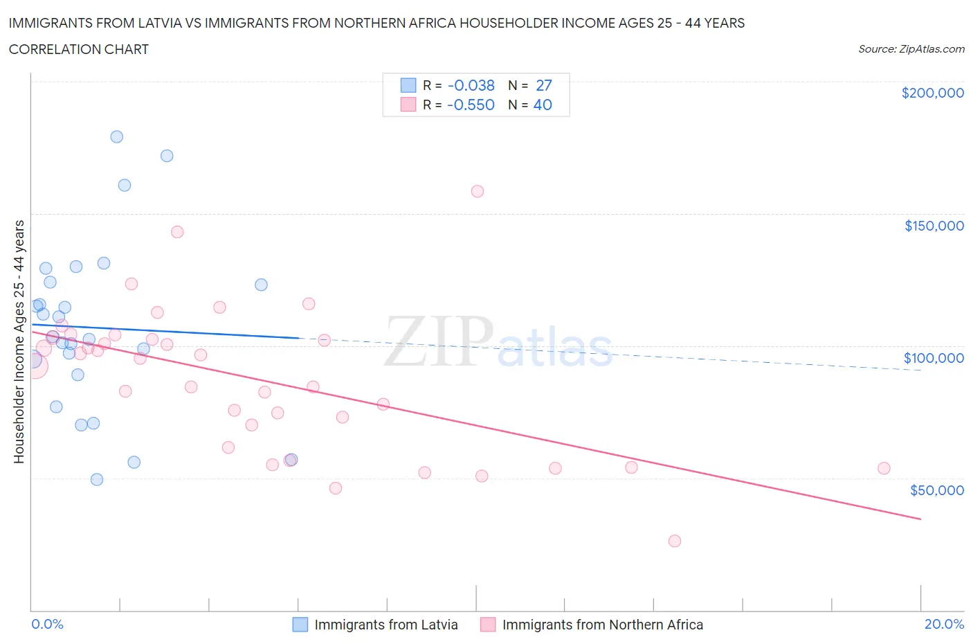 Immigrants from Latvia vs Immigrants from Northern Africa Householder Income Ages 25 - 44 years