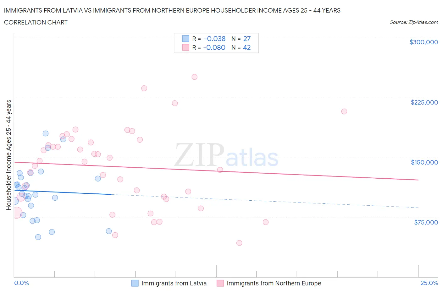 Immigrants from Latvia vs Immigrants from Northern Europe Householder Income Ages 25 - 44 years