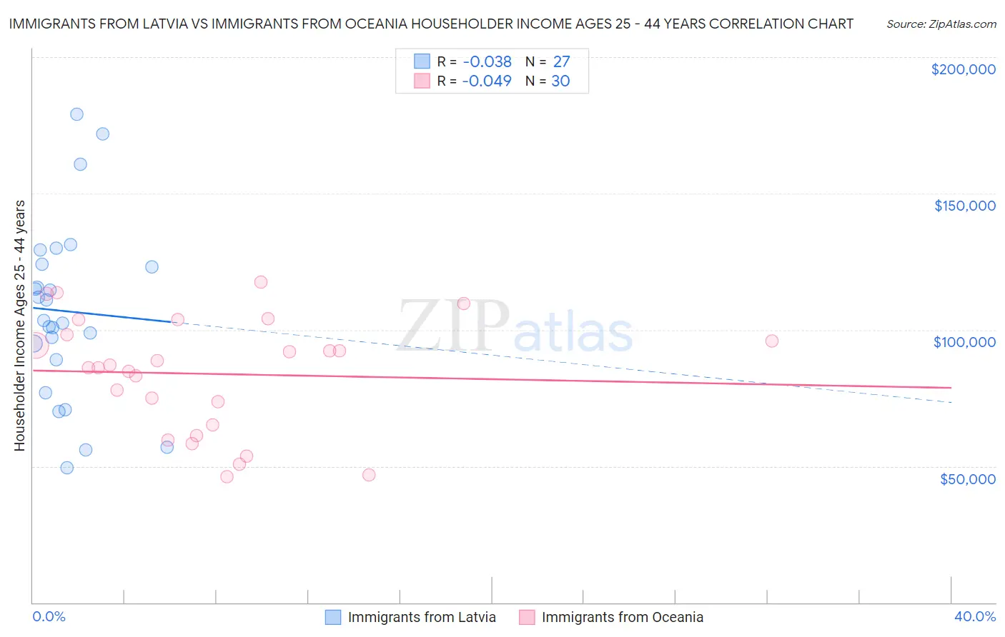 Immigrants from Latvia vs Immigrants from Oceania Householder Income Ages 25 - 44 years