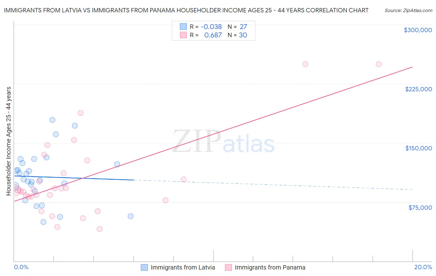 Immigrants from Latvia vs Immigrants from Panama Householder Income Ages 25 - 44 years
