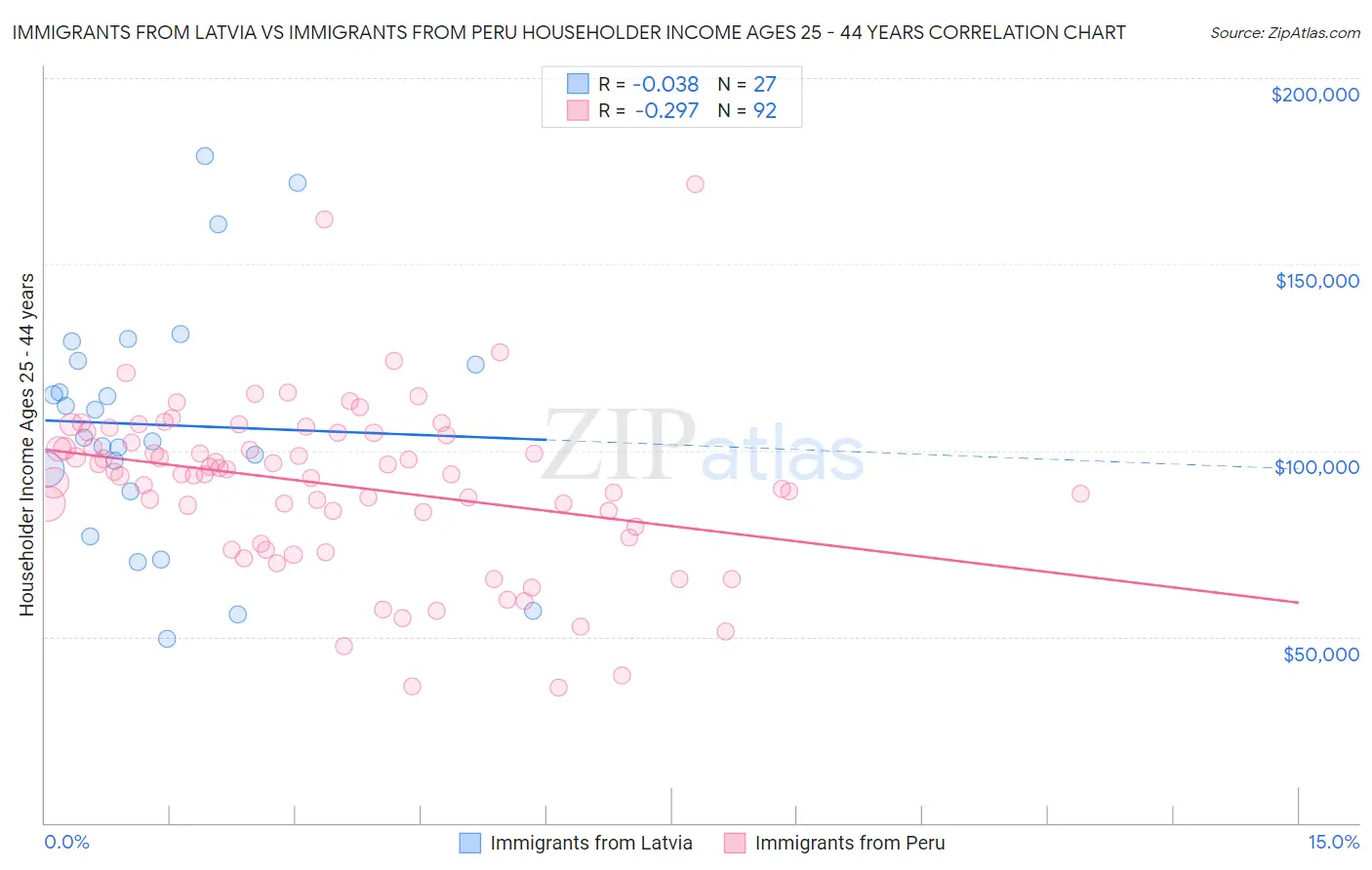 Immigrants from Latvia vs Immigrants from Peru Householder Income Ages 25 - 44 years
