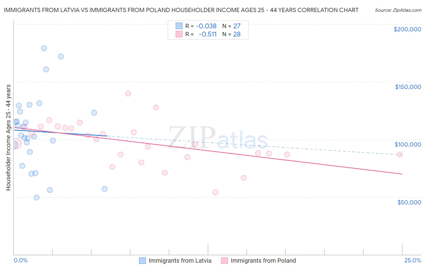 Immigrants from Latvia vs Immigrants from Poland Householder Income Ages 25 - 44 years