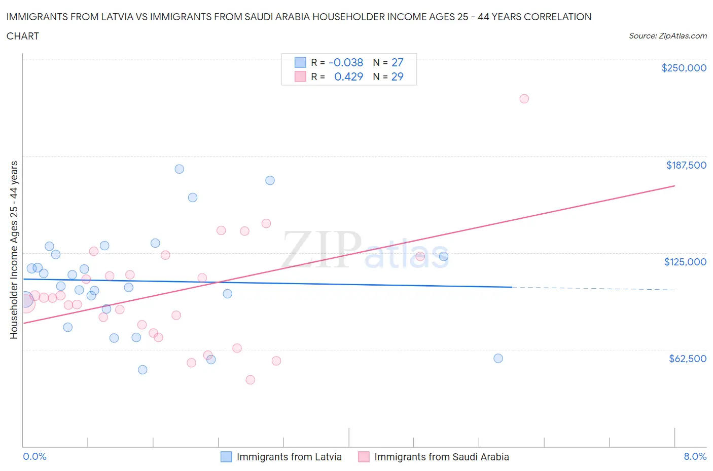 Immigrants from Latvia vs Immigrants from Saudi Arabia Householder Income Ages 25 - 44 years