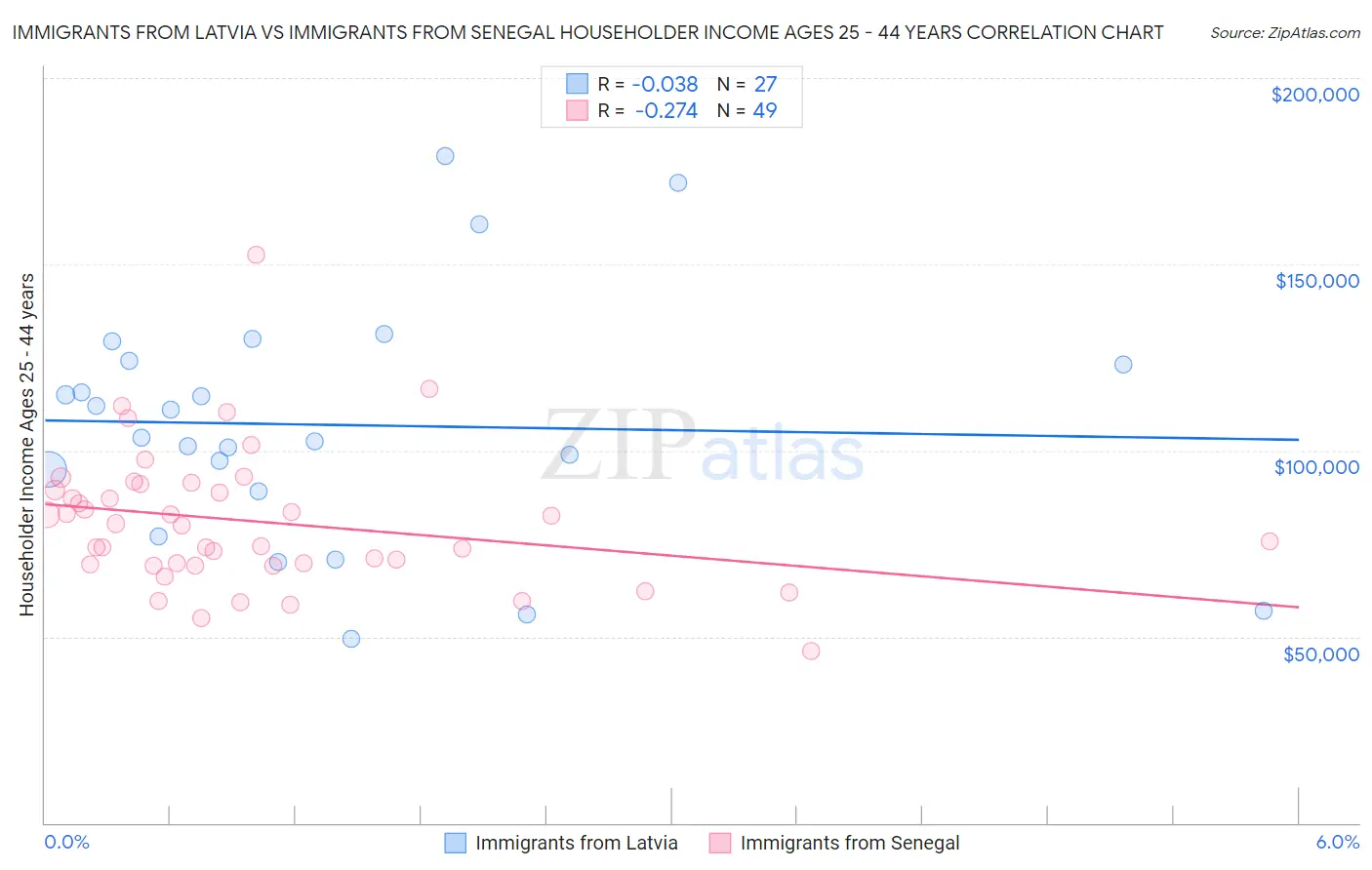 Immigrants from Latvia vs Immigrants from Senegal Householder Income Ages 25 - 44 years