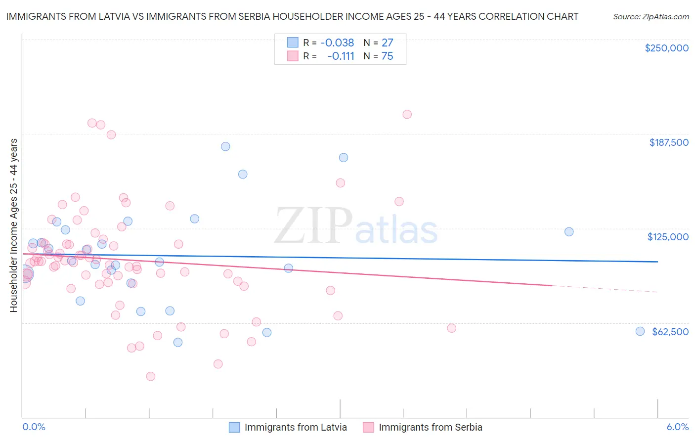 Immigrants from Latvia vs Immigrants from Serbia Householder Income Ages 25 - 44 years