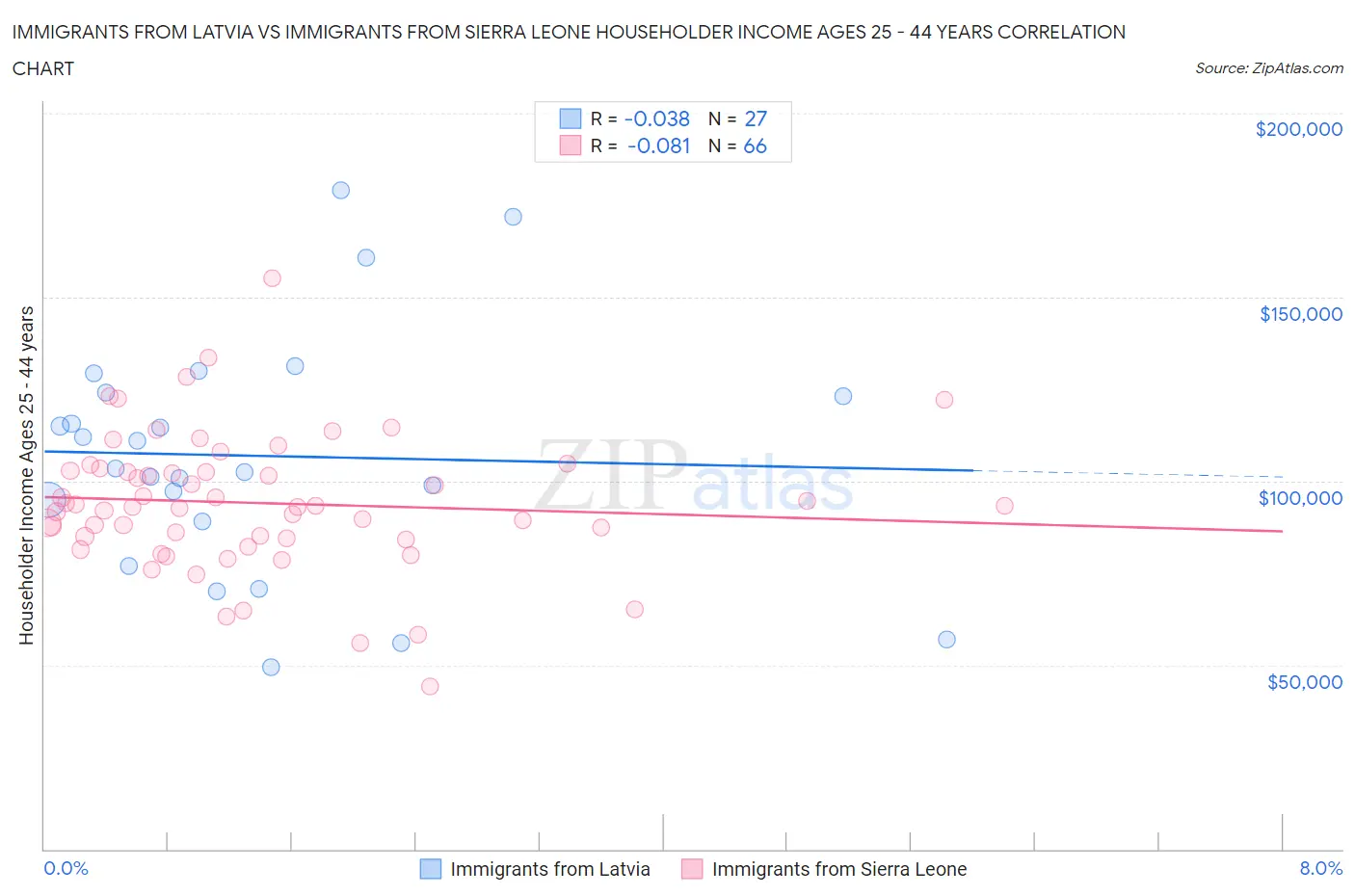 Immigrants from Latvia vs Immigrants from Sierra Leone Householder Income Ages 25 - 44 years