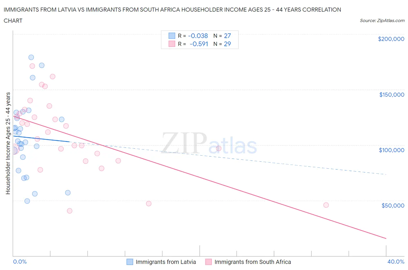Immigrants from Latvia vs Immigrants from South Africa Householder Income Ages 25 - 44 years