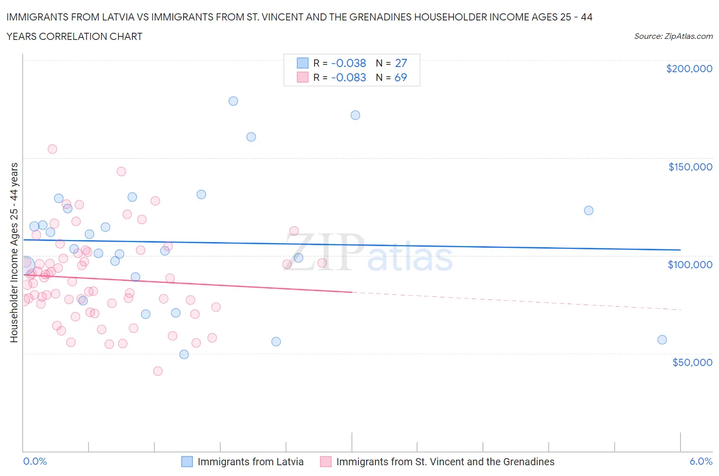 Immigrants from Latvia vs Immigrants from St. Vincent and the Grenadines Householder Income Ages 25 - 44 years