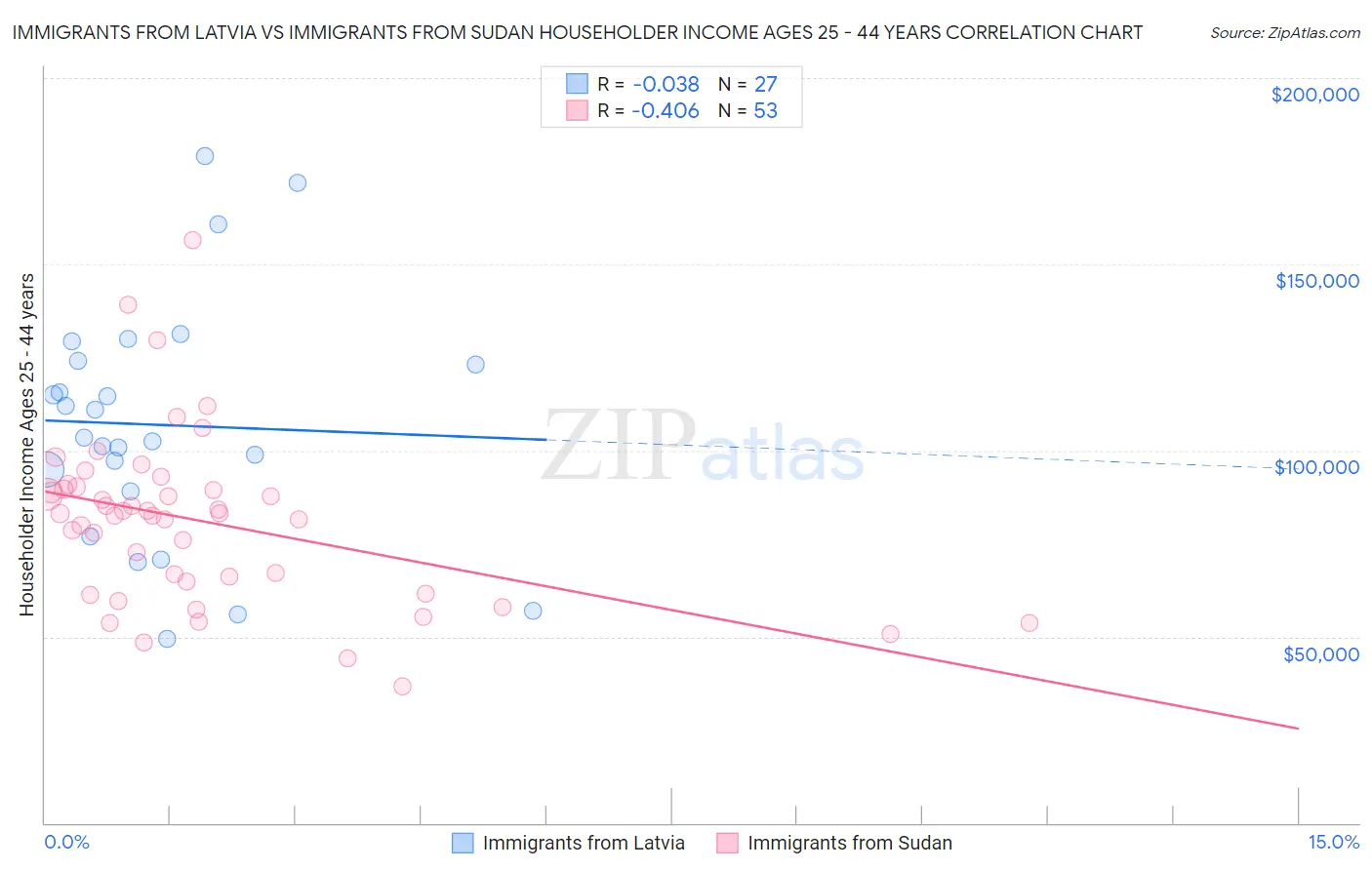 Immigrants from Latvia vs Immigrants from Sudan Householder Income Ages 25 - 44 years