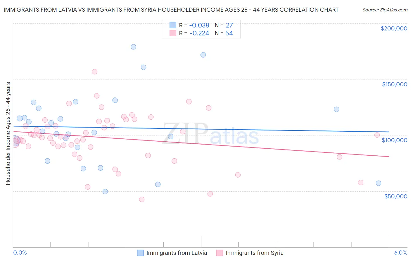 Immigrants from Latvia vs Immigrants from Syria Householder Income Ages 25 - 44 years