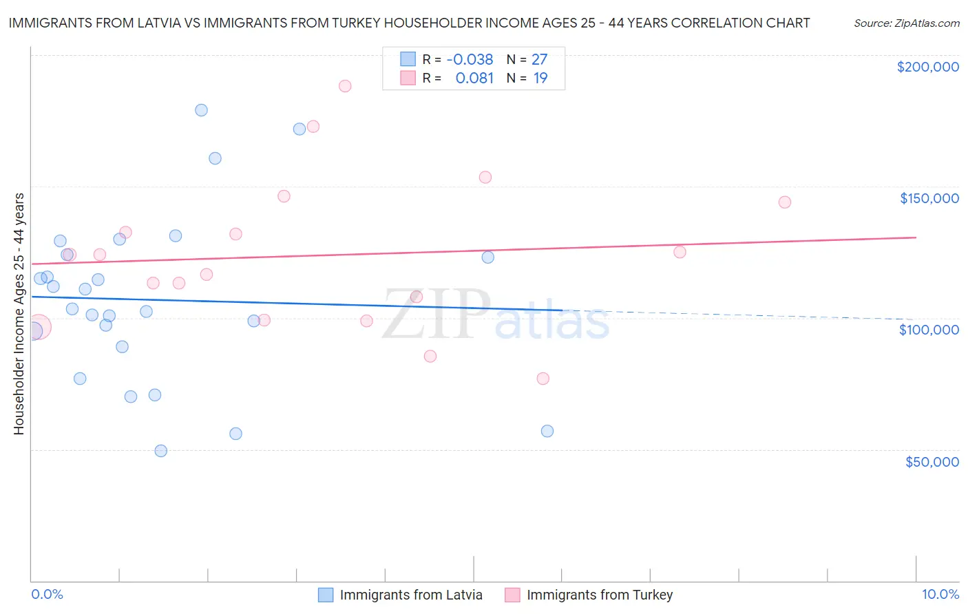 Immigrants from Latvia vs Immigrants from Turkey Householder Income Ages 25 - 44 years
