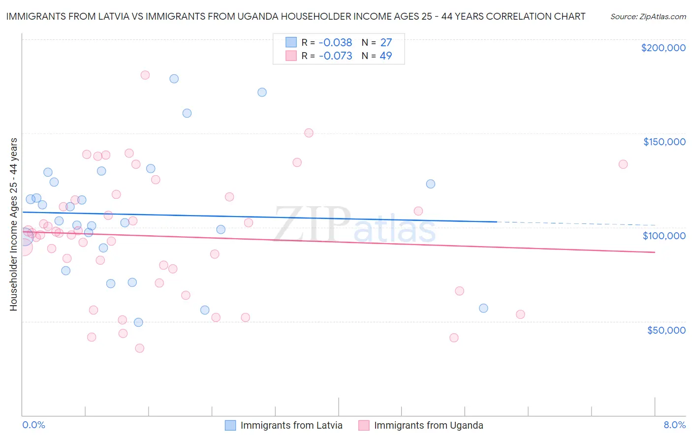 Immigrants from Latvia vs Immigrants from Uganda Householder Income Ages 25 - 44 years