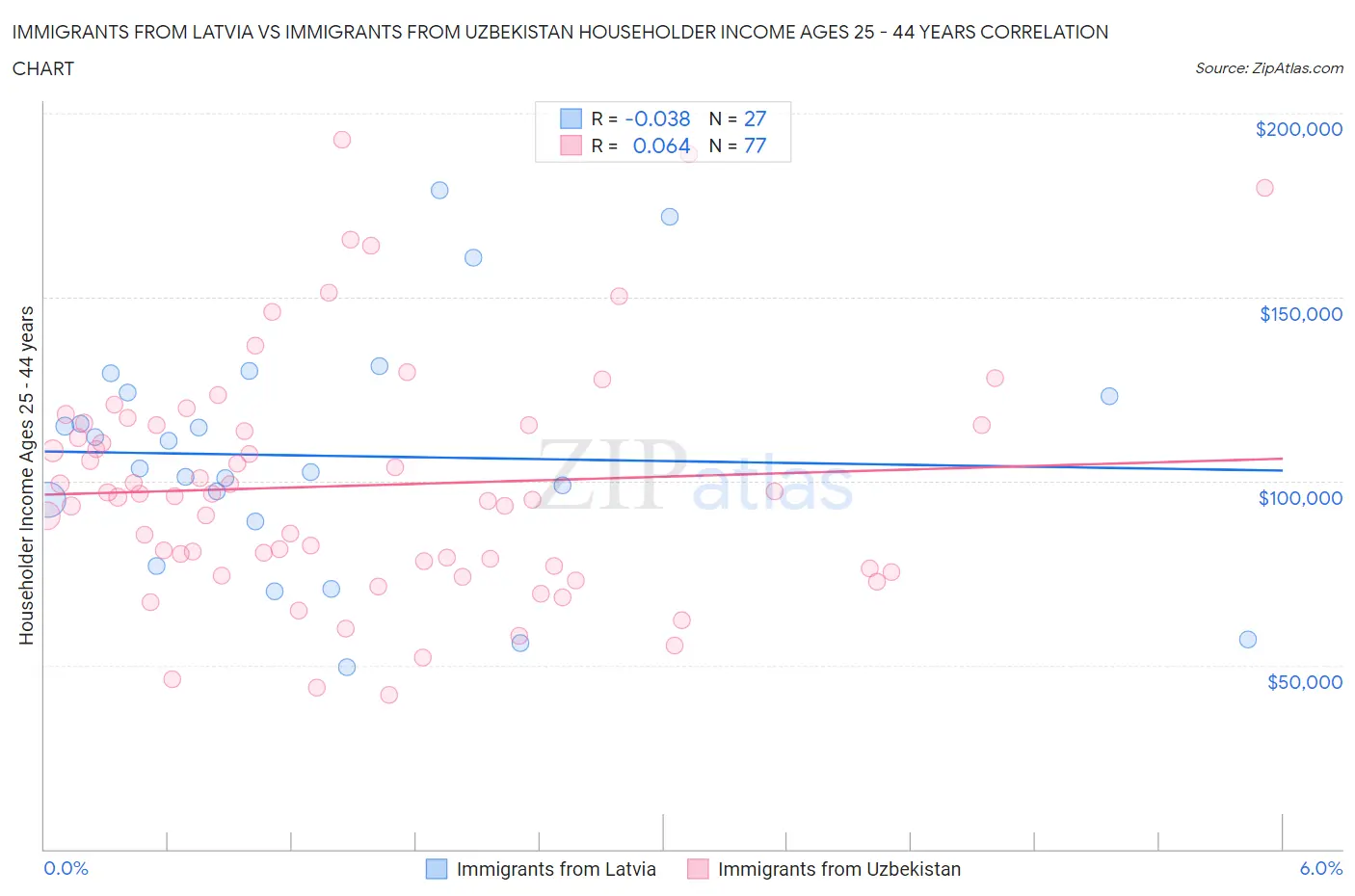 Immigrants from Latvia vs Immigrants from Uzbekistan Householder Income Ages 25 - 44 years
