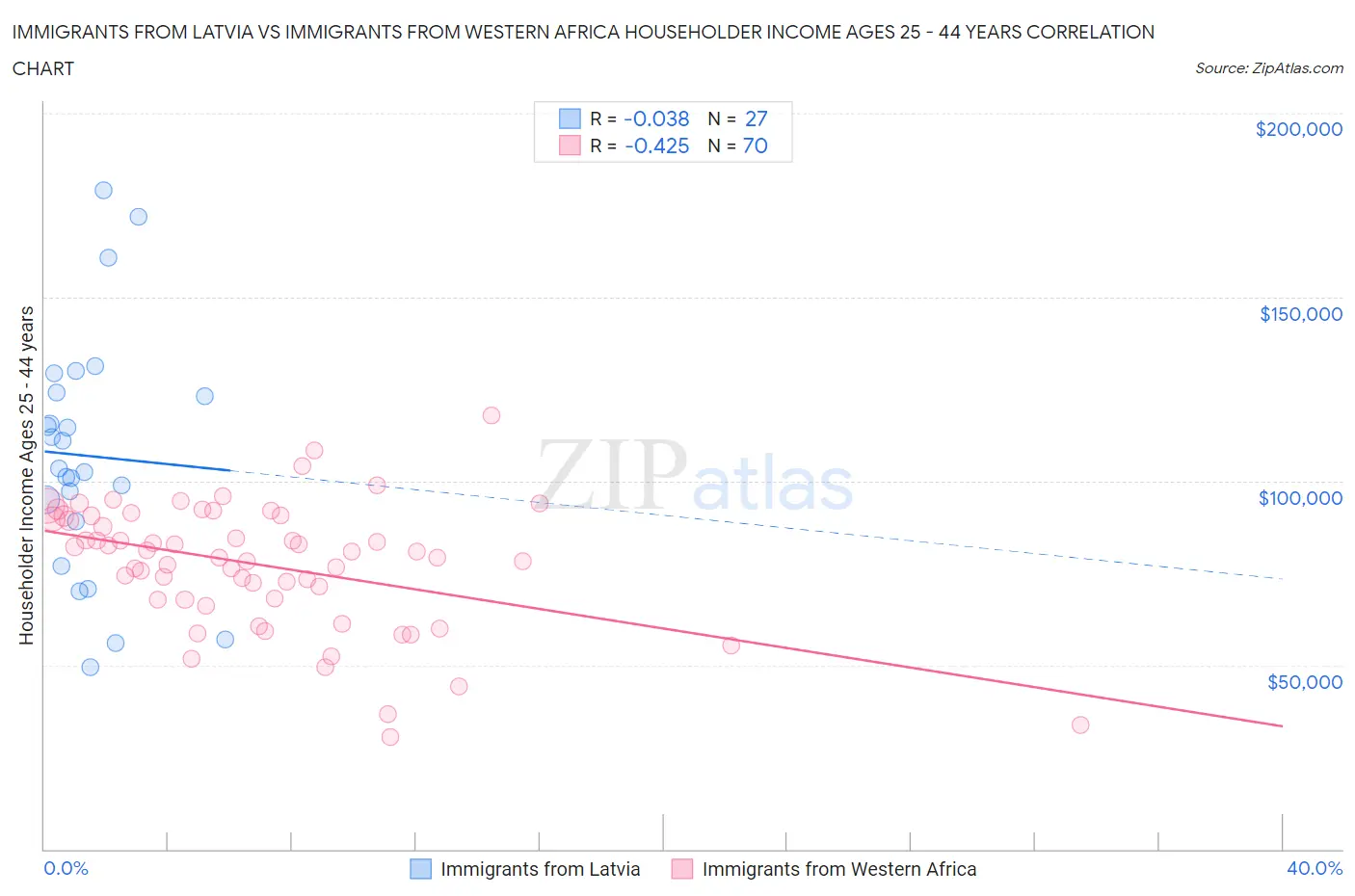 Immigrants from Latvia vs Immigrants from Western Africa Householder Income Ages 25 - 44 years