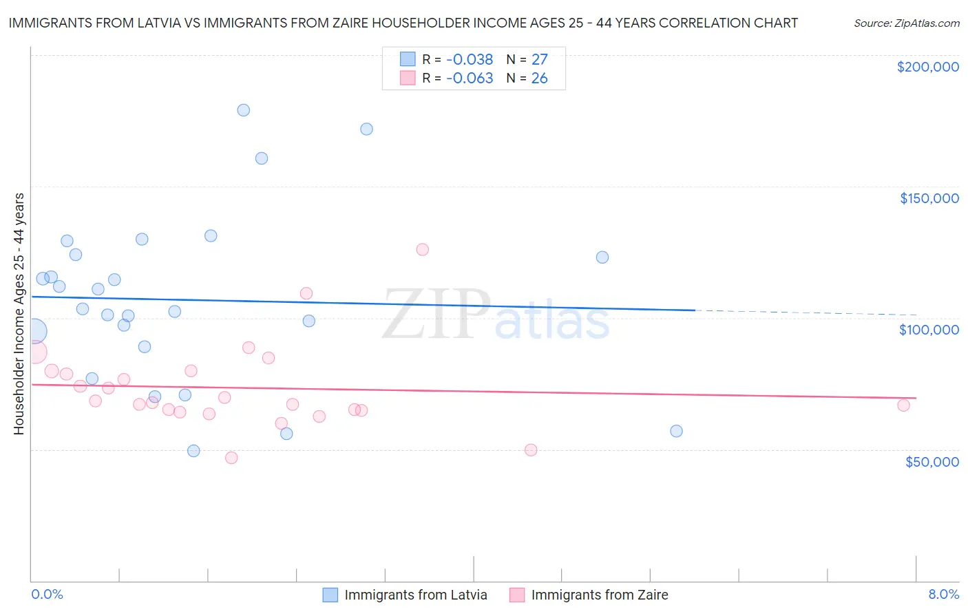 Immigrants from Latvia vs Immigrants from Zaire Householder Income Ages 25 - 44 years