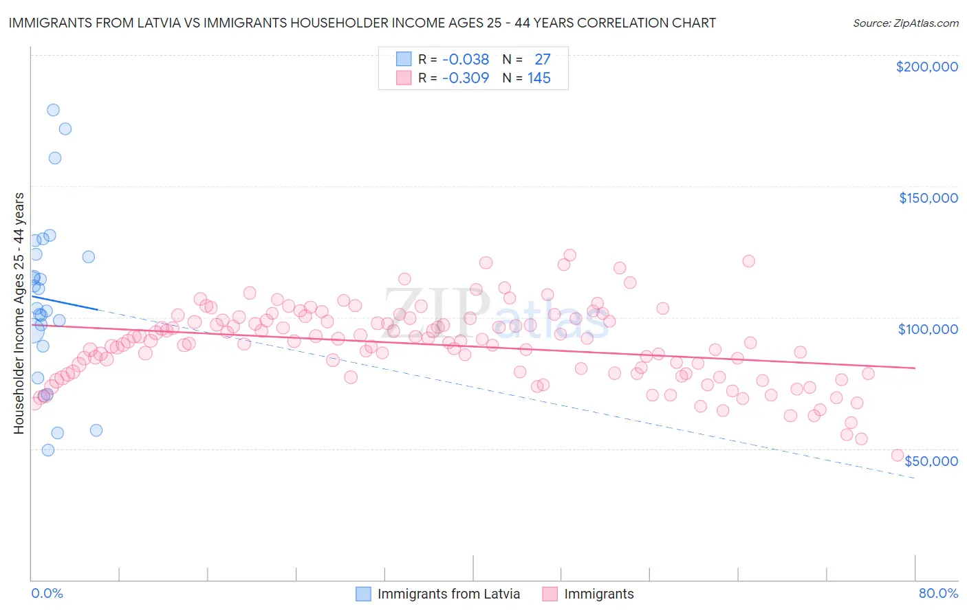 Immigrants from Latvia vs Immigrants Householder Income Ages 25 - 44 years